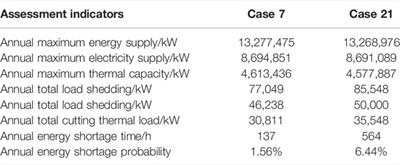 Reliability Assessment of the Integrated Energy System Considering Gas–Thermal Inertia